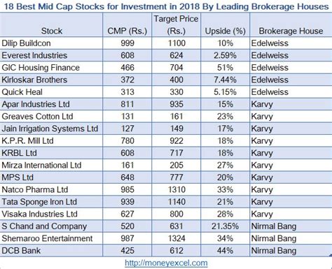 Best Midcap It Stocks For Long Term